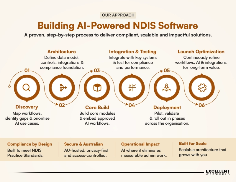 NDIS compliant software development process