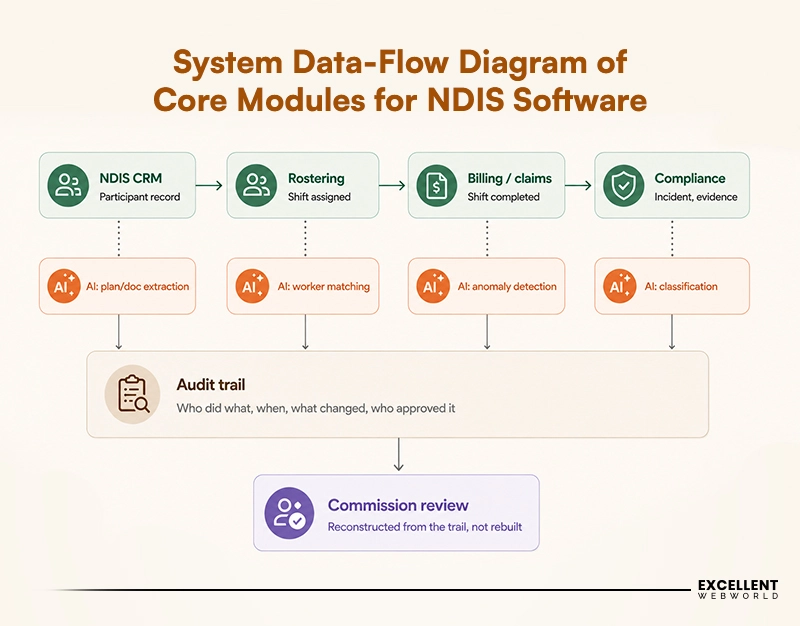 Core Modules for NDIS Software Development