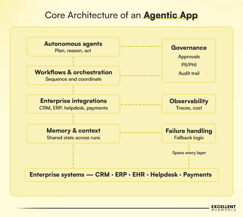 Agentic App Development Architecture