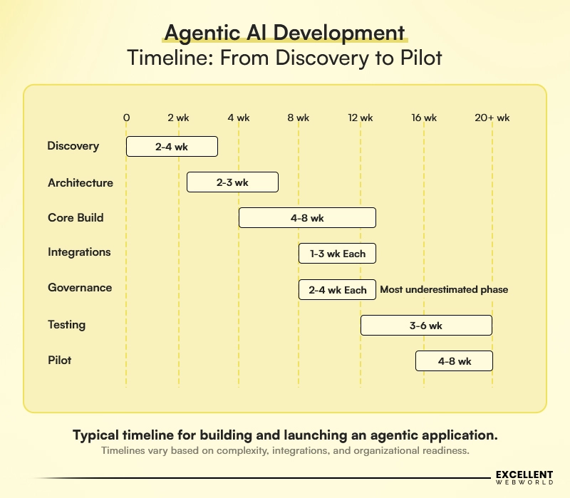 Agentic App Development Timeline