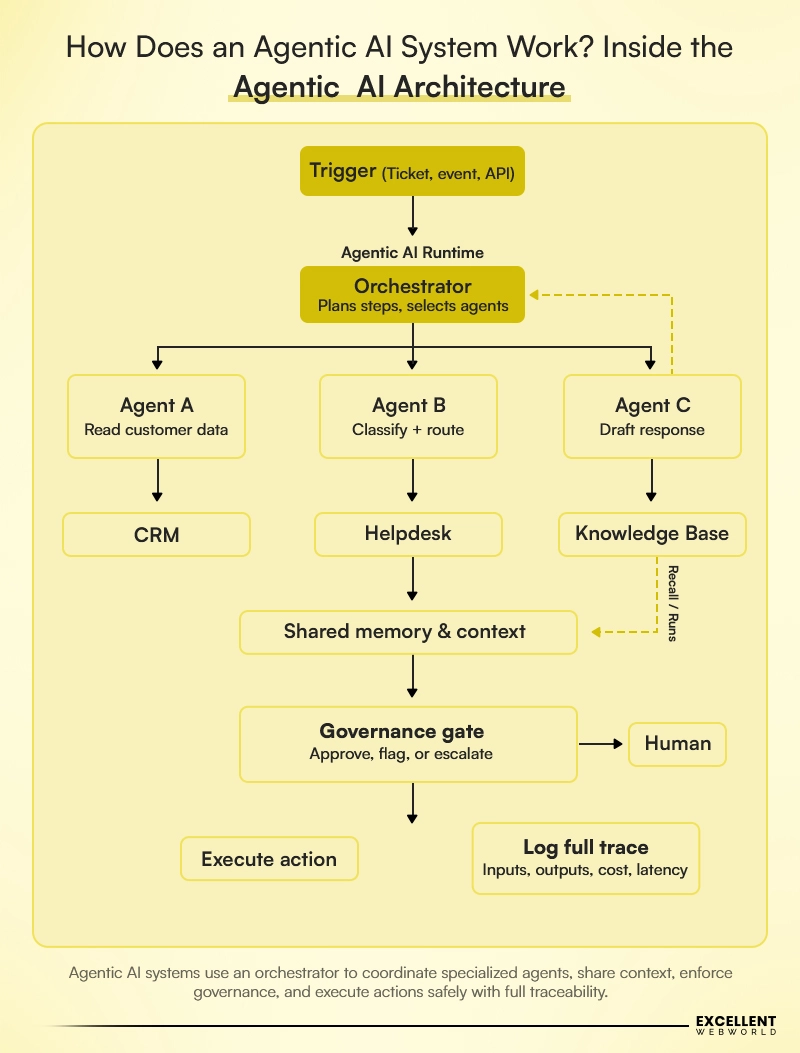 How agentic ai system work