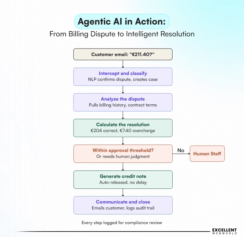 end to end ERP agentic AI workflow