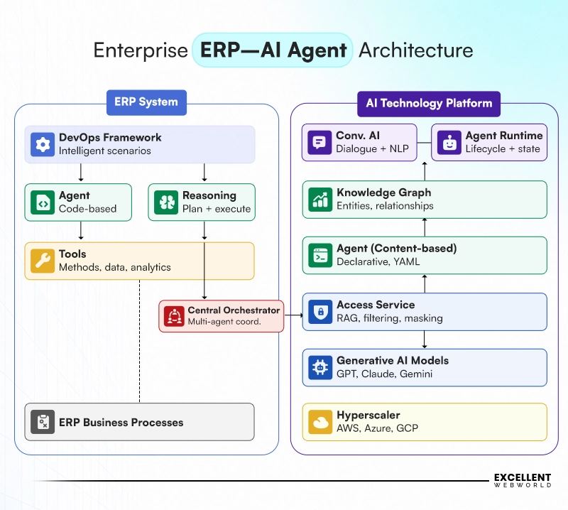 Agentic-AI-Architecture-for-ERP