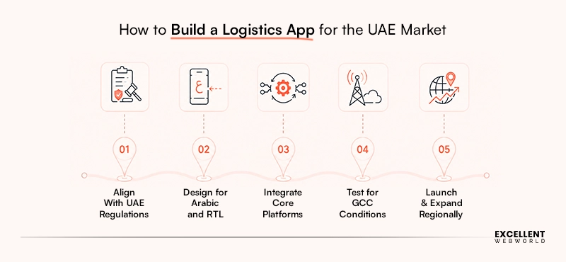 dubai logistics app development process