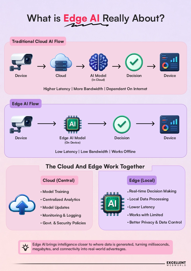 What is Edge AI
