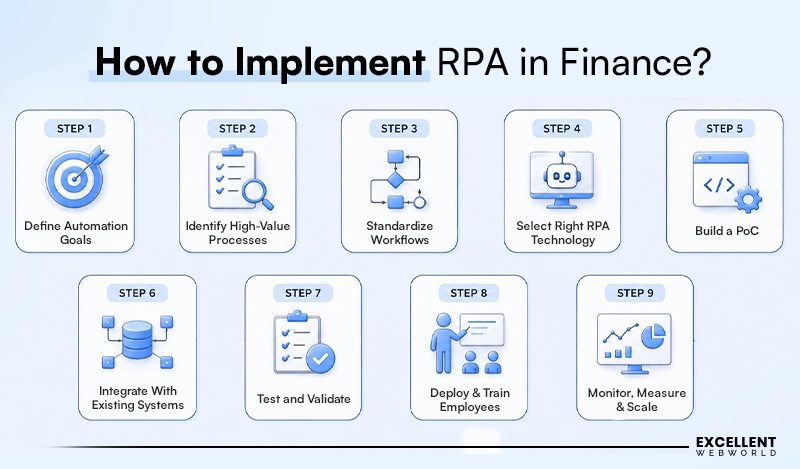 RPA in Finance
