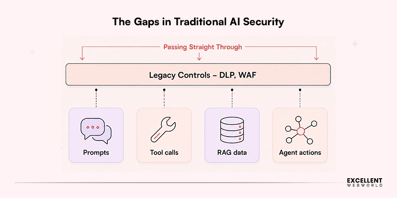 Gaps in Traditional AI Security