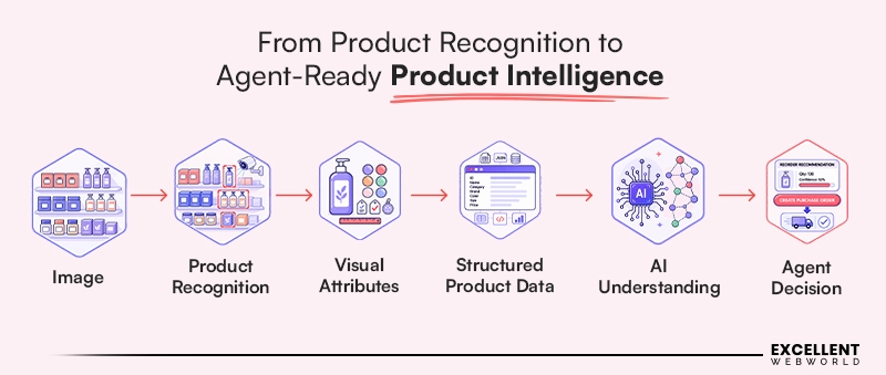 Product Recognition to Agent-Ready Product Intelligence