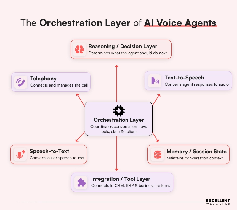 AI Voice Agent Orchestration Layer