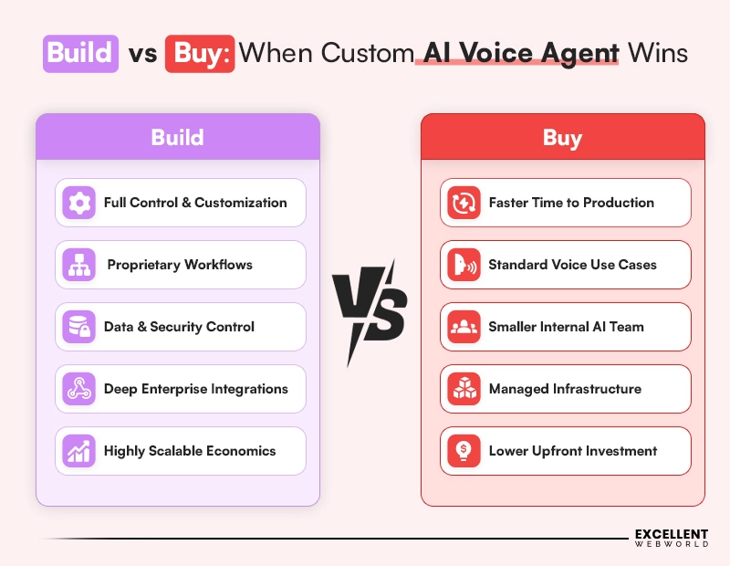 AI Voice Agent Build Vs Buy