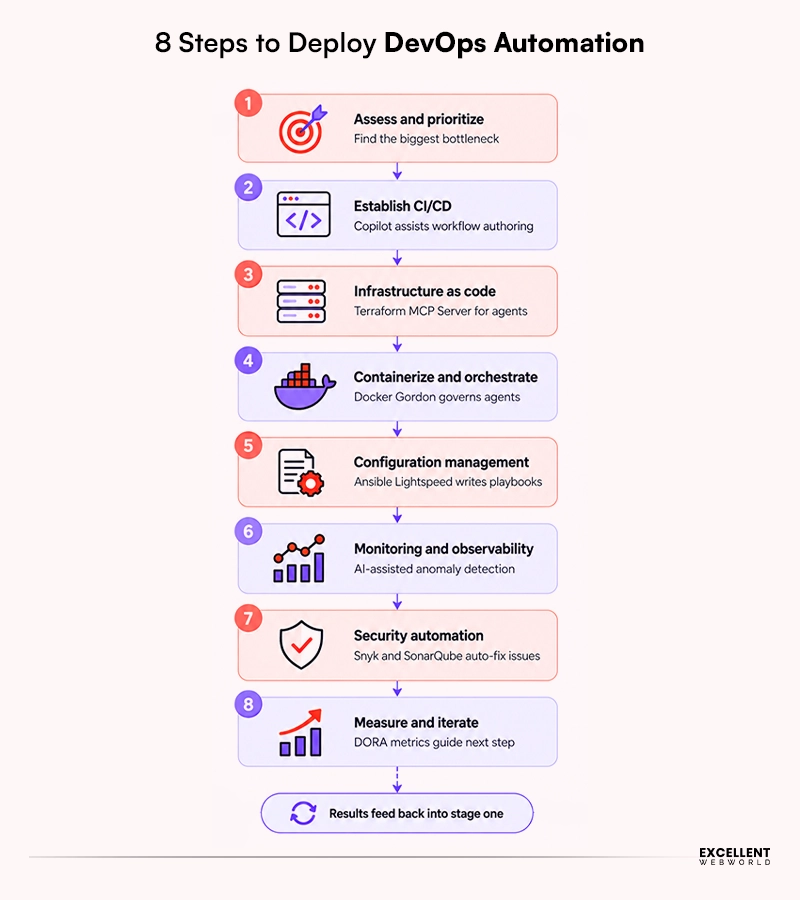 DevOps Automation Process