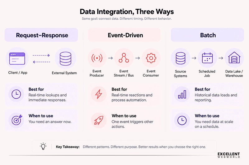 Data integration patterns