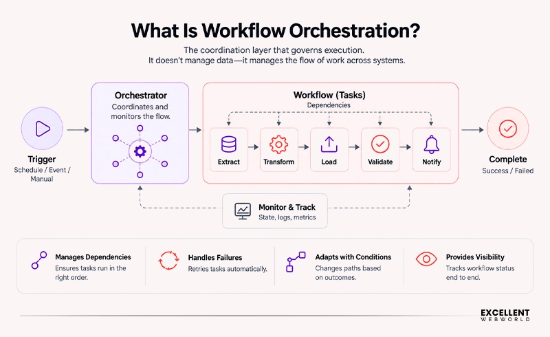 What Is Workflow Orchestration