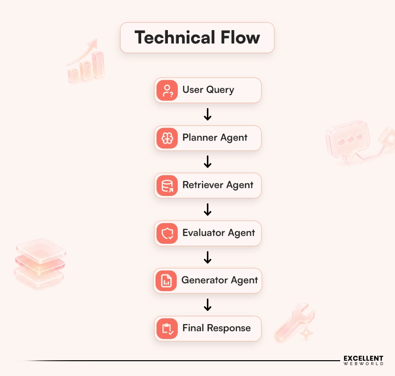 Agentic RAG Technical Flow