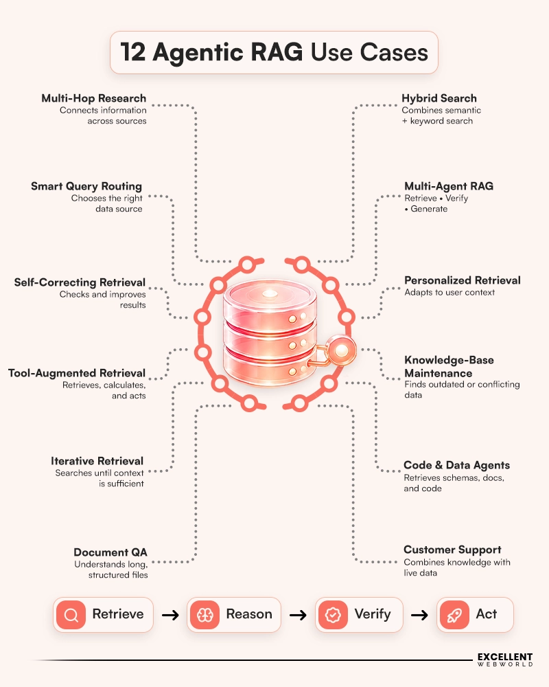 List of Agentic RAG Use Cases