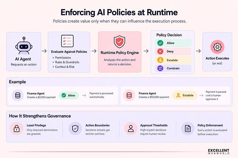 Enforcing AI Policies at Runtime