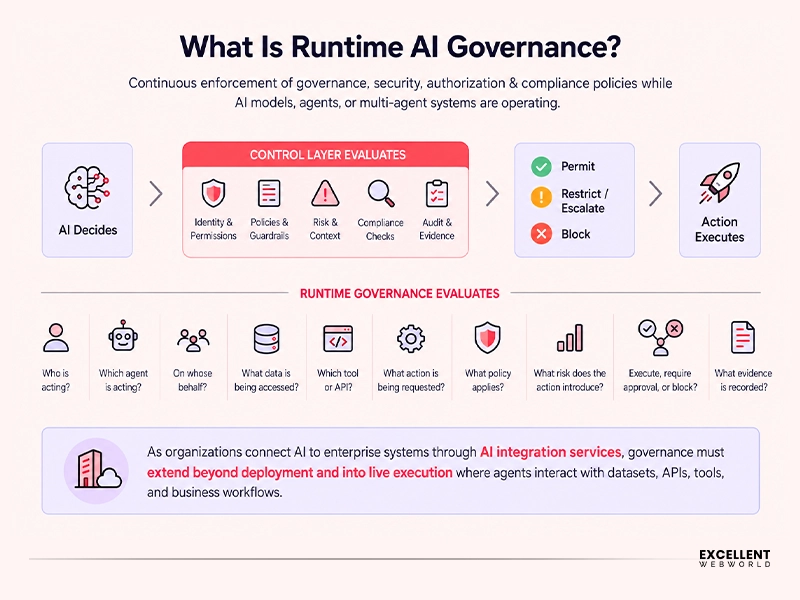 What is Runtime AI Governance