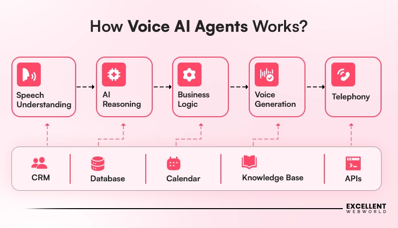 How Voice Ai Agents Works