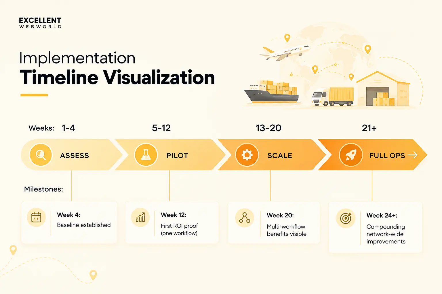AI Agent Implementation Timeline