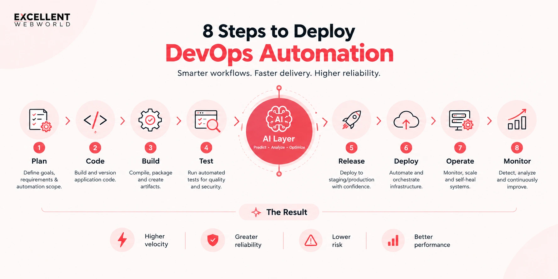 Steps to Deploy DevOps Automation