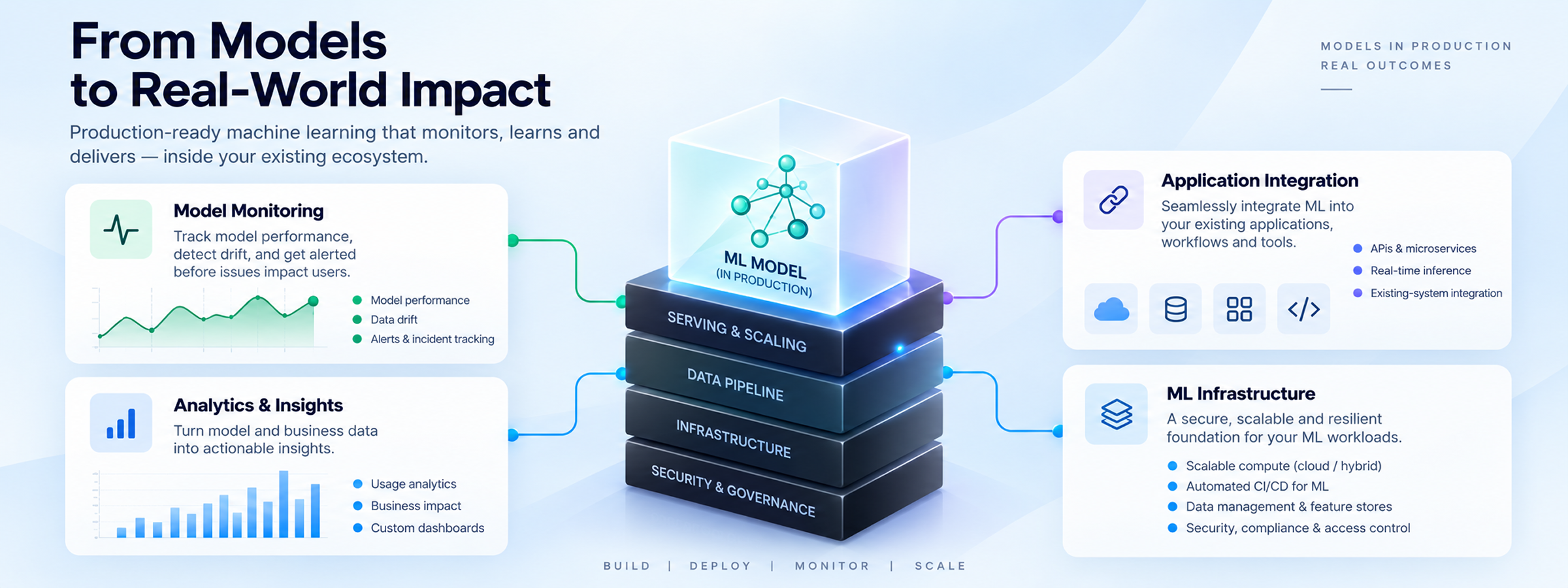 Models to real world impact in Machine learning development