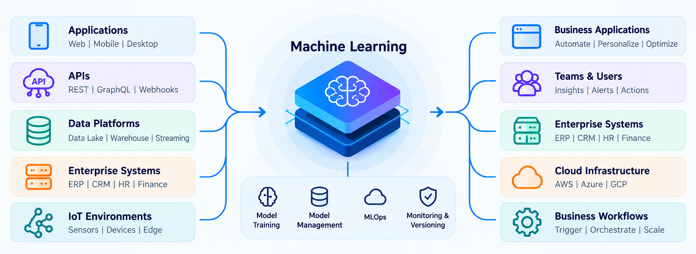 Machine Learning Integrations