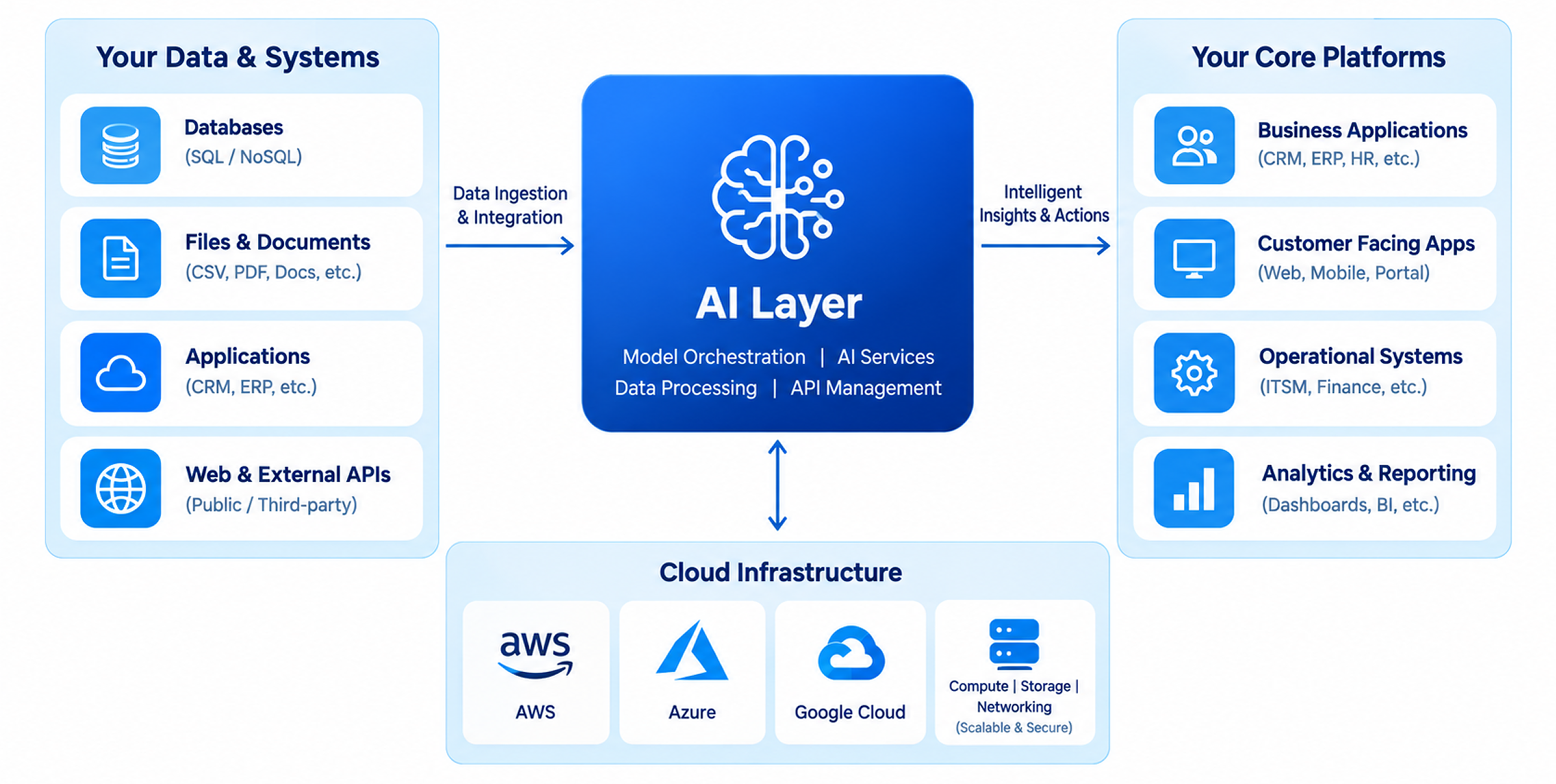 AI Integration solutions and services
