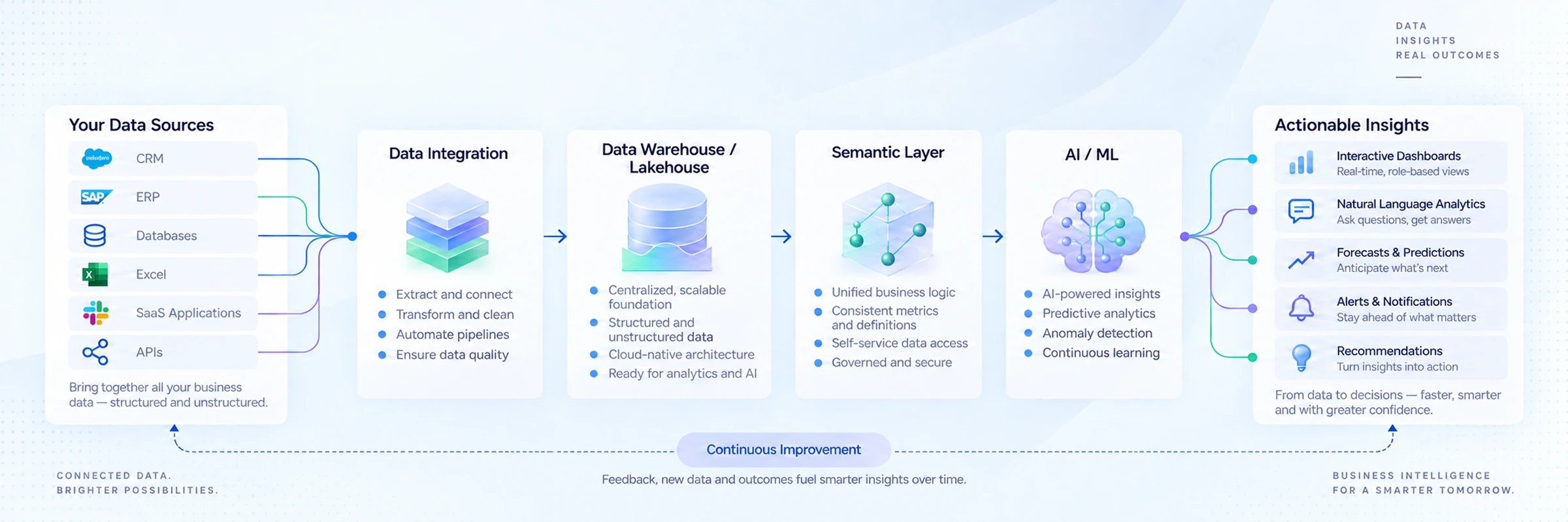 Our Business Intelligence Solutions