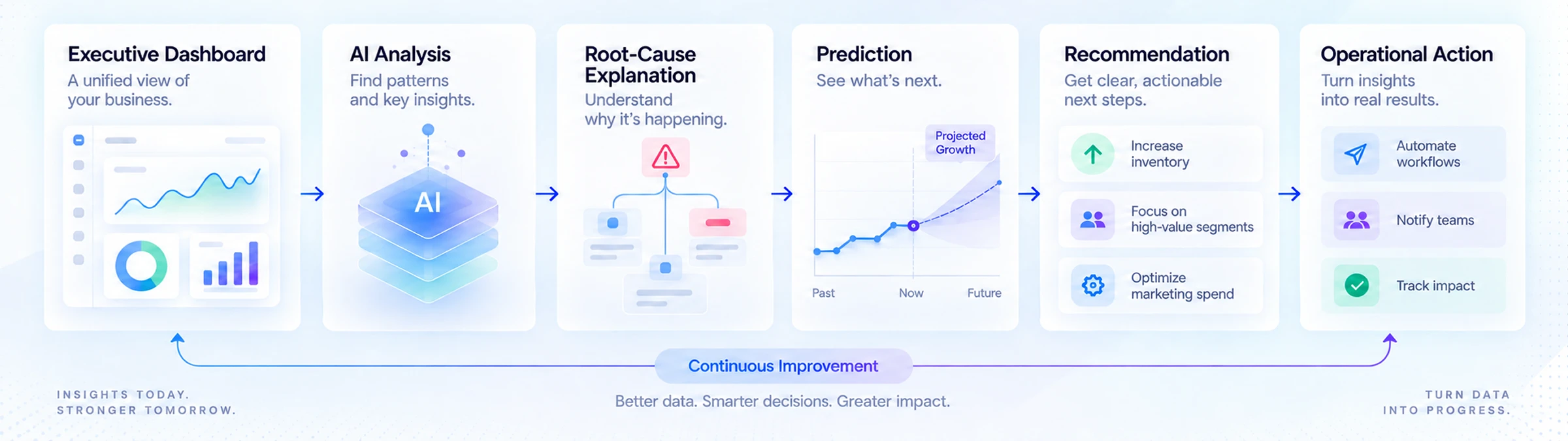 Why choose our Business Intelligence Solutions