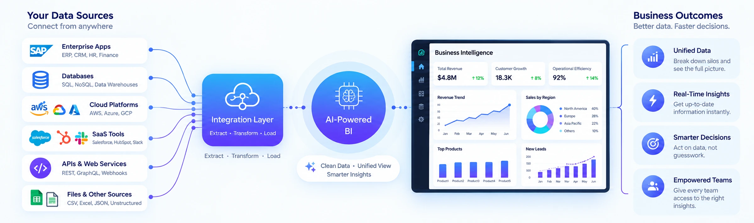 Business Intelligence Solutions Integrations