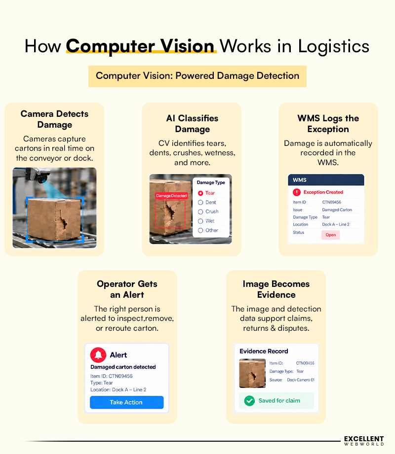 Computer Vision in Logistics inner image