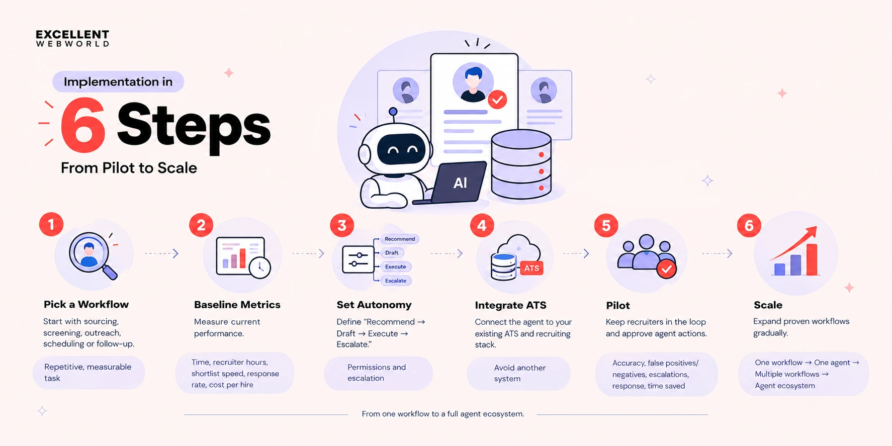 AI Recruitment Workflow Steps