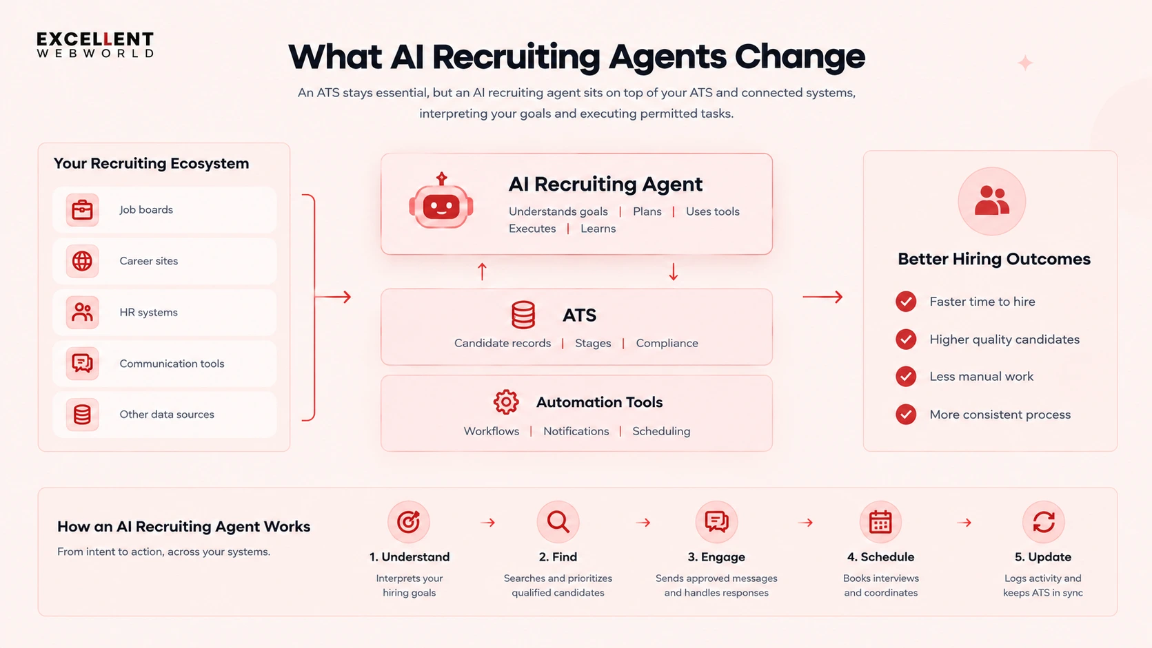 What AI Recruiting Agents Change