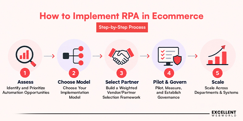 How to Implement RPA in eCommerce step by step process