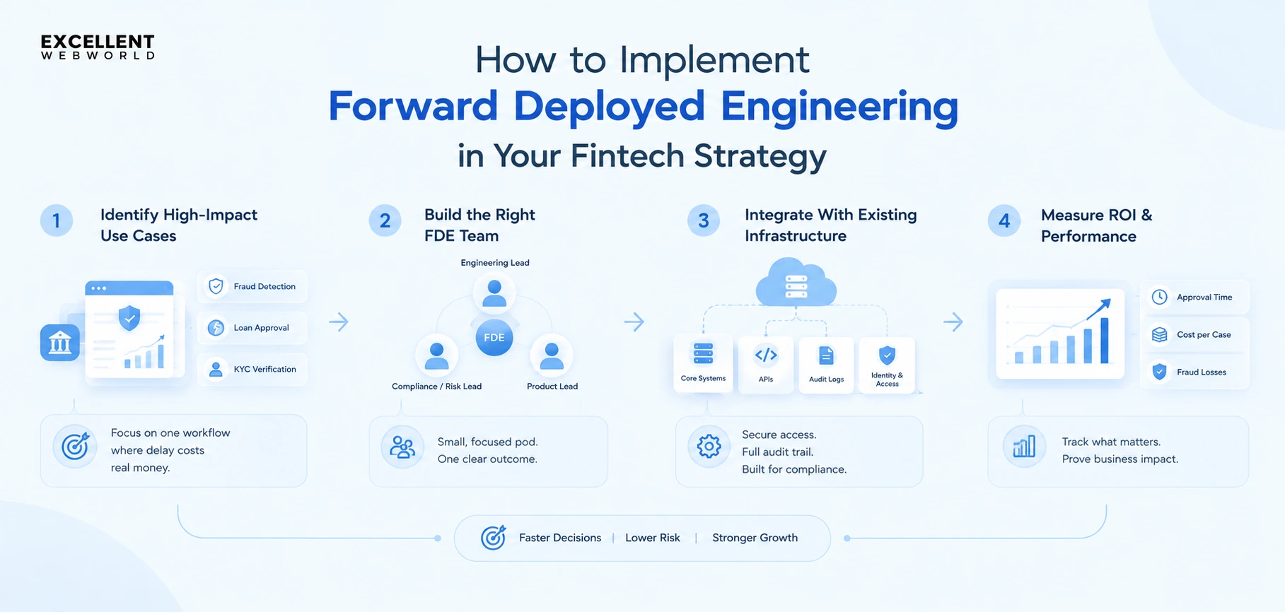 How To Implement FDE In Fintech Strategy