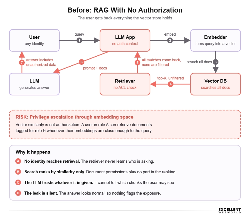 rag with no authorization