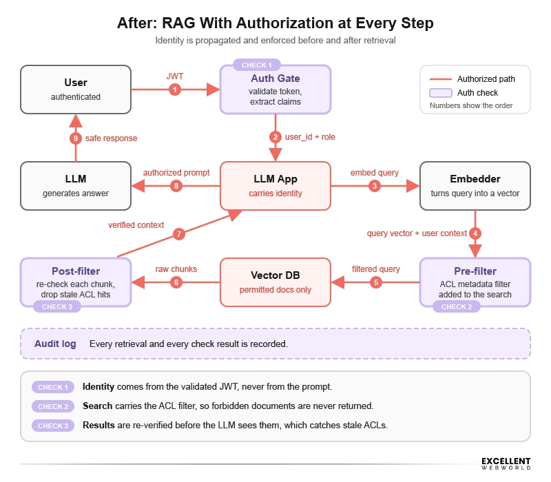 rag with authorization at every step