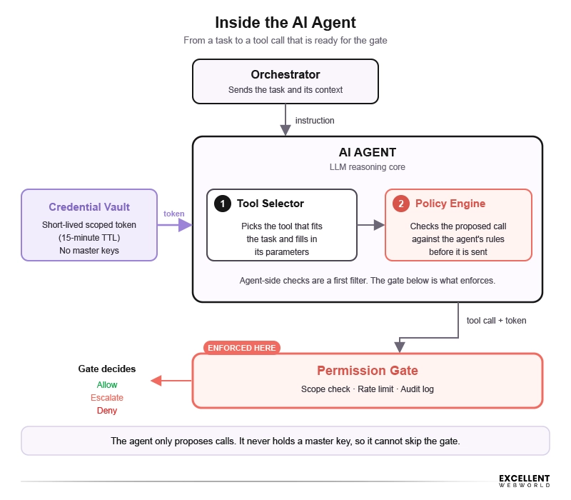 inside ai agent