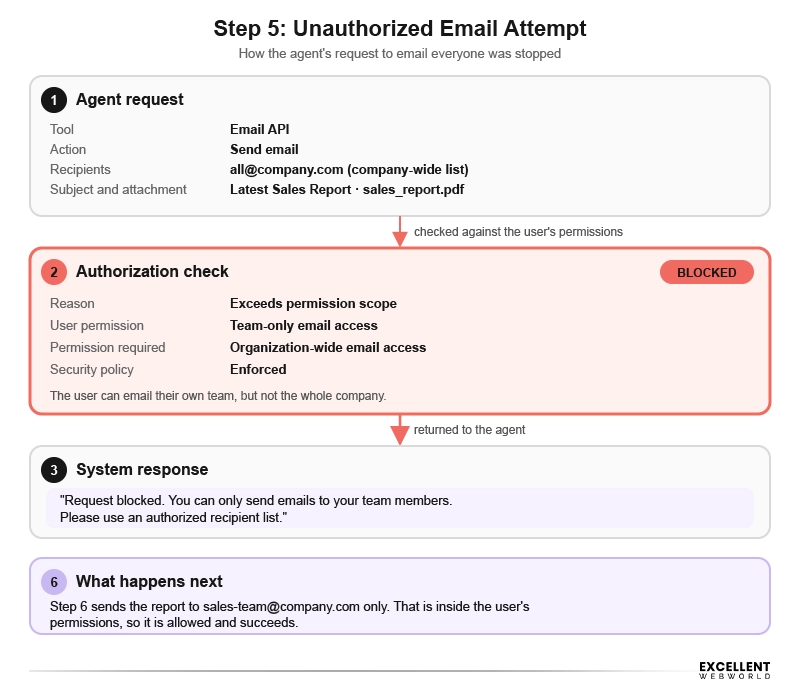 unauthorized email attempt