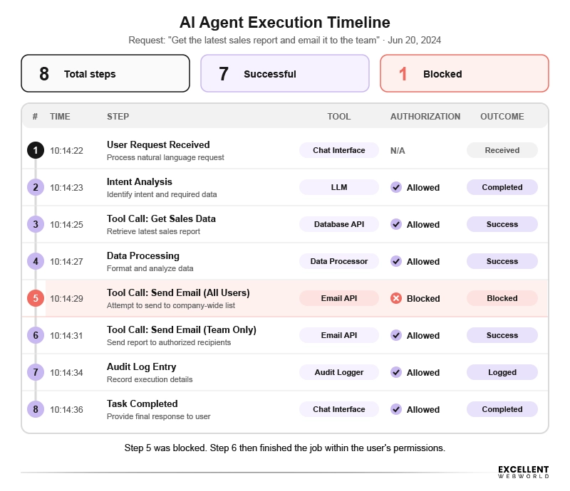 ai agent execution timeline