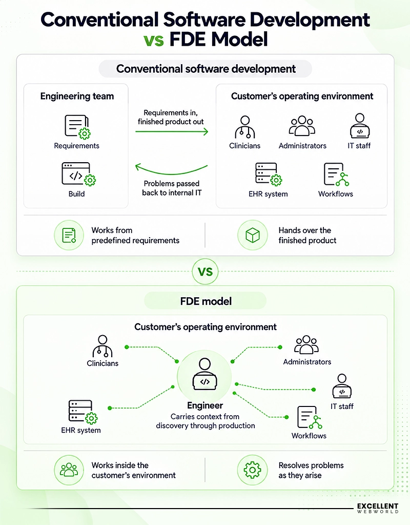 Conventional Software vs FDE Model